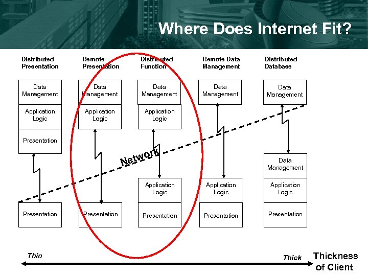 Where Does Internet Fit? Distributed Presentation Remote Presentation Distributed Function Remote Data Management Data