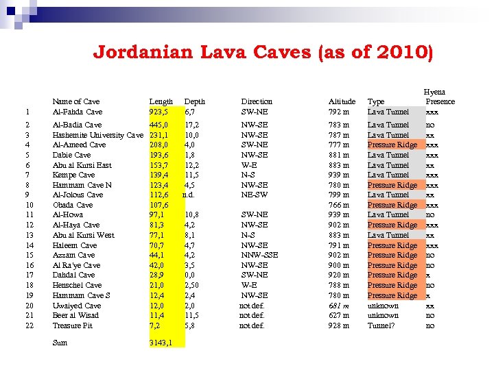 Jordanian Lava Caves (as of 2010) 1 Name of Cave Al-Fahda Cave Length 923,