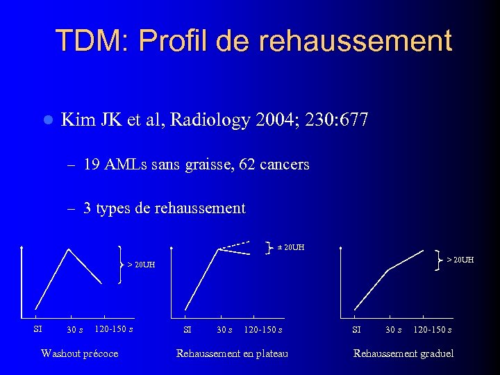 TDM: Profil de rehaussement l Kim JK et al, Radiology 2004; 230: 677 –