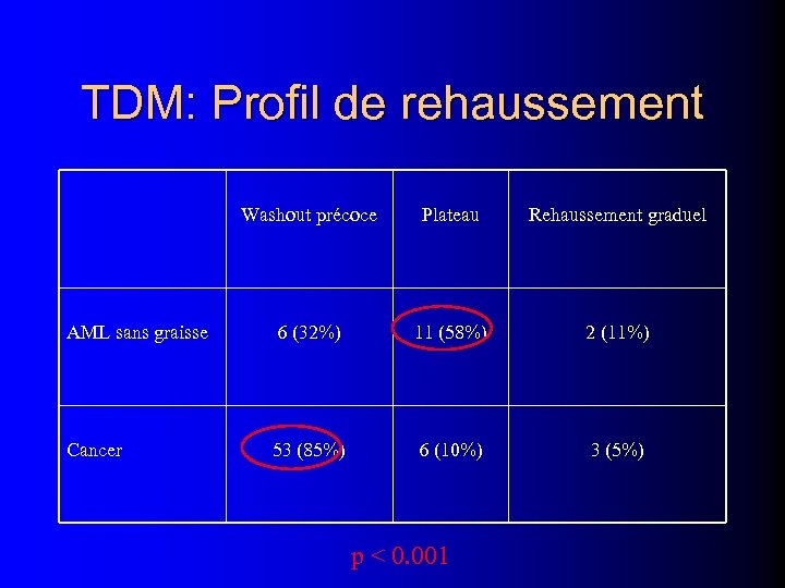 TDM: Profil de rehaussement Washout précoce Plateau Rehaussement graduel AML sans graisse 6 (32%)