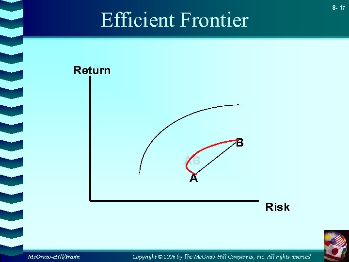 8 - 17 Efficient Frontier Return B AB A Risk Mc. Graw-Hill/Irwin Copyright ©