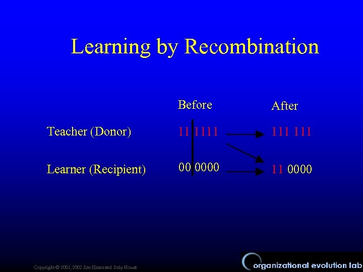 Learning by Recombination Before After Teacher (Donor) 11 111 111 Learner (Recipient) 00 0000