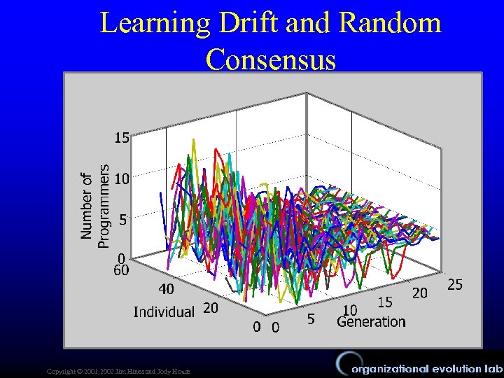 Learning Drift and Random Consensus Copyright © 2001, 2002 Jim Hines and Jody House