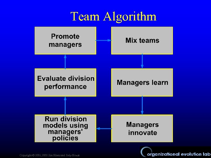 Team Algorithm Copyright © 2001, 2002 Jim Hines and Jody House 