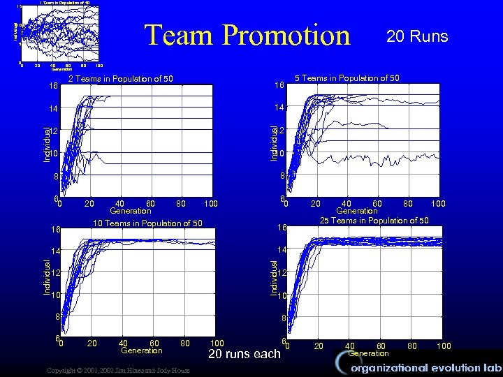 1 Team in Population of 50 Team Promotion Individual 15 10 5 40 60