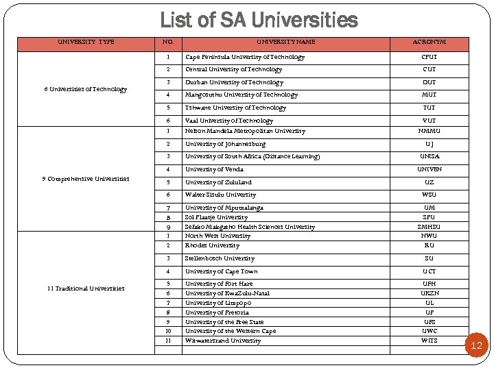 List of SA Universities UNIVERSITY TYPE NO. UNIVERSITY NAME ACRONYM 1 CUT 3 Durban