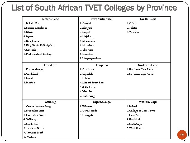 List of South African TVET Colleges by Province Eastern Cape 1. Buffalo City 2.