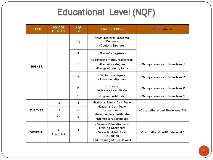 Educational Level (NQF) NQF LEVEL QUALIFICATIONS 10 • Post-doctoral Research Degrees • Doctor’s Degrees