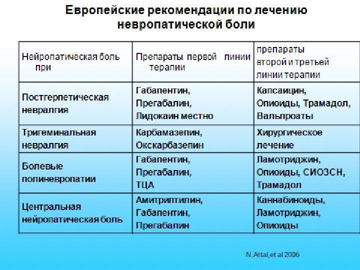 Нейропатическая боль лечение. Препараты для лечения нейропатической боли. Таблетки при нейропатической боли. Терапия нейропатической боли. Схема терапии нейропатической боли.