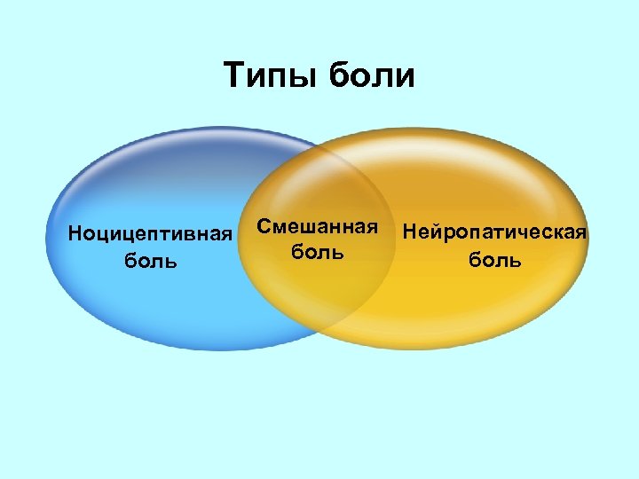 Типы боли ноющая. Смешанная боль. Типы боли. Виды болей Ноцицептивная нейропатическая смешанная. Типы ноцицептивной боли.