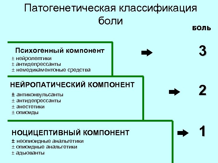 Патогенетическая классификация боли БОЛЬ Психогенный компонент ± нейролептики ± антидепрессанты ± немедикаментоные средства НЕЙРОПАТИЧЕСКИЙ