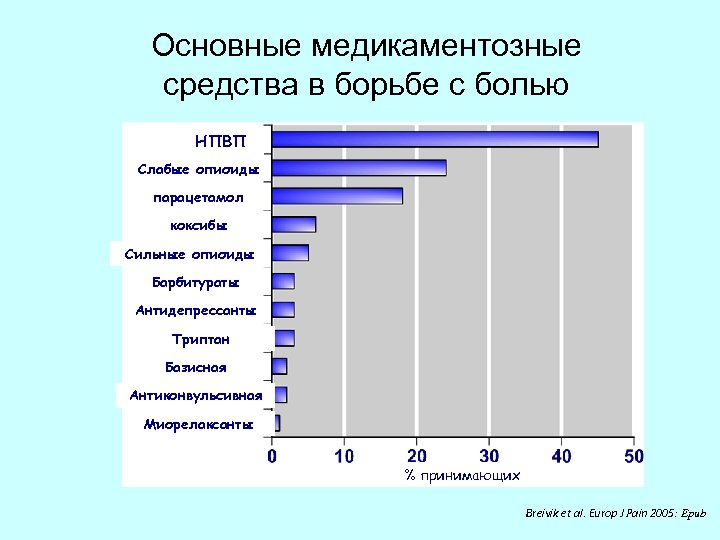 Основные медикаментозные средства в борьбе с болью НПВП Слабые опиоиды парацетамол коксибы Сильные опиоиды