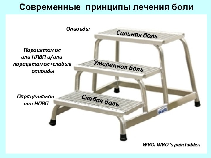 Современные принципы лечения боли Опиоиды Парацетамол или НПВП и/или парацетамол+слабые опиоиды Парацетамол или НПВП