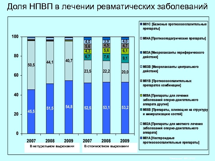 Доля НПВП в лечении ревматических заболеваний В натуральном выражении В стоимостном выражении "Ремедиум" №