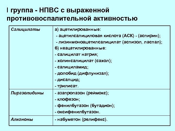I группа - НПВС с выраженной противовоспалительной активностью Салицилаты а) ацетилированные: - ацетилсалициловая кислота