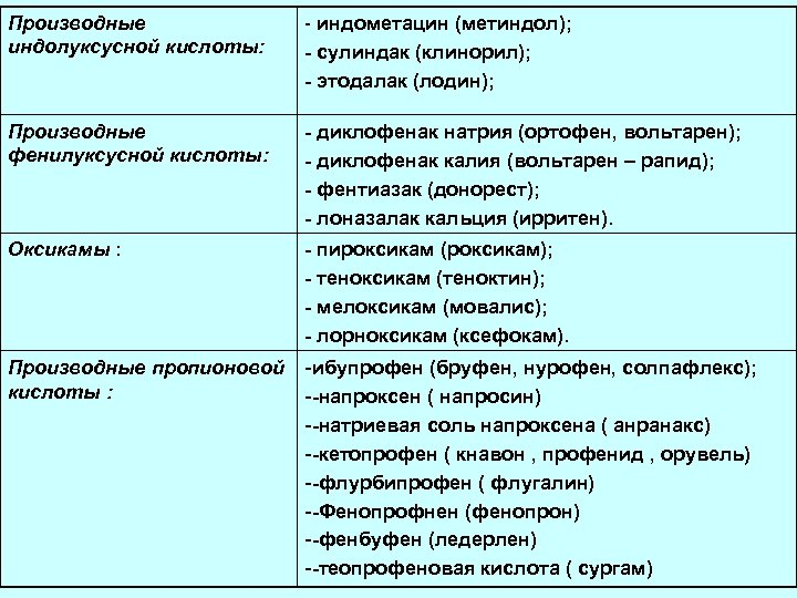 Производные индолуксусной кислоты: - индометацин (метиндол); - сулиндак (клинорил); - этодалак (лодин); Производные фенилуксусной