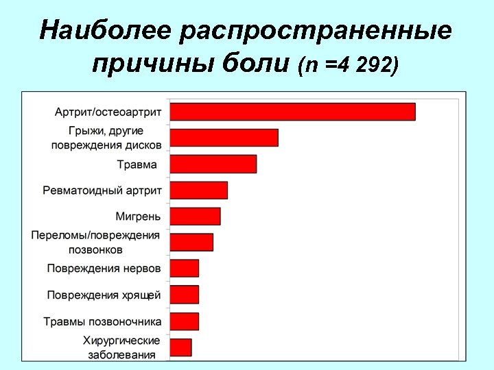 Самые распространенные заболевания. Наиболее распространенные причины боли. Наиболее распространённое заболевание. Наиболее распространённые причины.