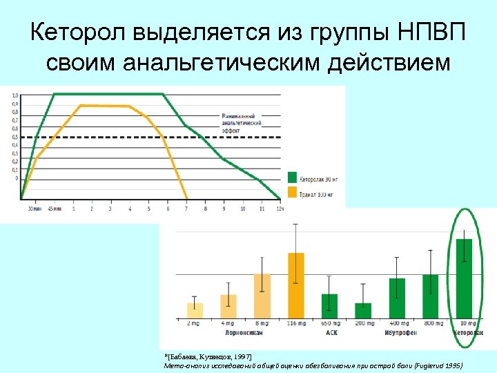 Кеторол выделяется из группы НПВП своим анальгетическим действием *[Бабаева, Кузнецов, 1997] Мета-анализ исследований общей