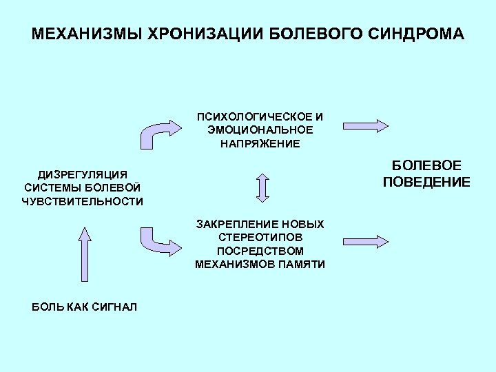 МЕХАНИЗМЫ ХРОНИЗАЦИИ БОЛЕВОГО СИНДРОМА ПСИХОЛОГИЧЕСКОЕ И ЭМОЦИОНАЛЬНОЕ НАПРЯЖЕНИЕ БОЛЕВОЕ ПОВЕДЕНИЕ ДИЗРЕГУЛЯЦИЯ СИСТЕМЫ БОЛЕВОЙ ЧУВСТВИТЕЛЬНОСТИ