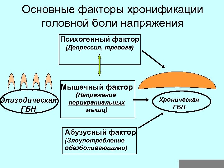 Основные факторы хронификации головной боли напряжения Эпизодическая ГБН Психогенный фактор (Депрессия, тревога) Мышечный фактор