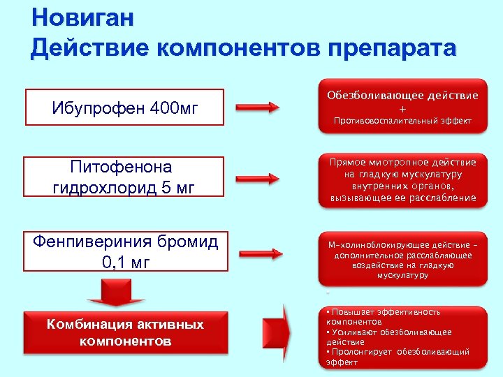 Новиган Действие компонентов препарата Ибупрофен 400 мг Питофенона гидрохлорид 5 мг Фенпивериния бромид 0,