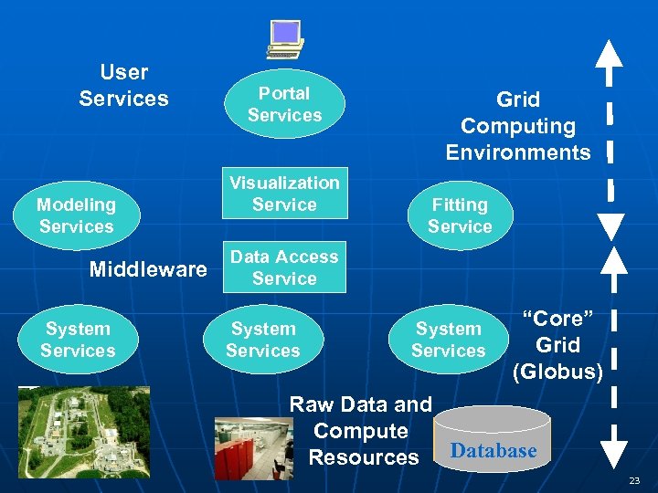 User Services Modeling Services Middleware System Services Portal Services Visualization Service Grid Computing Environments
