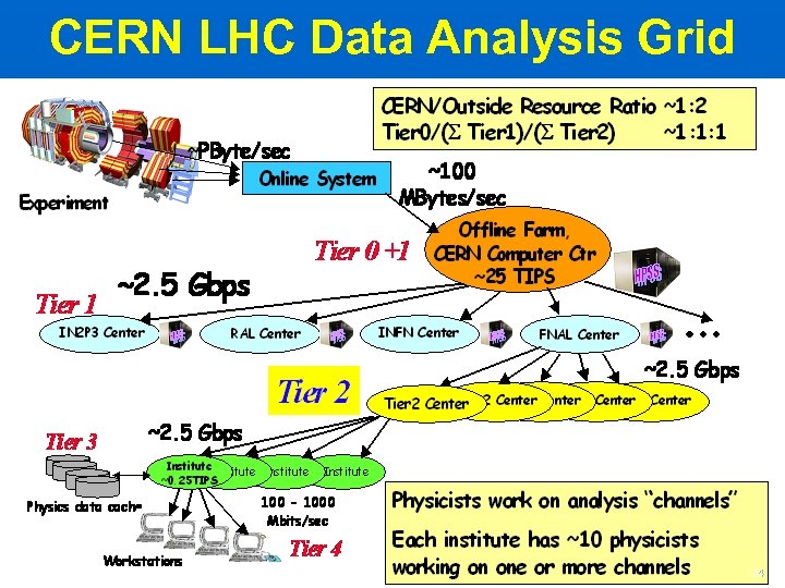 CERN LHC Data Analysis Grid 24 