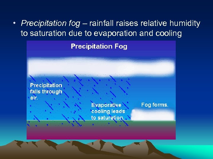  • Precipitation fog – rainfall raises relative humidity to saturation due to evaporation