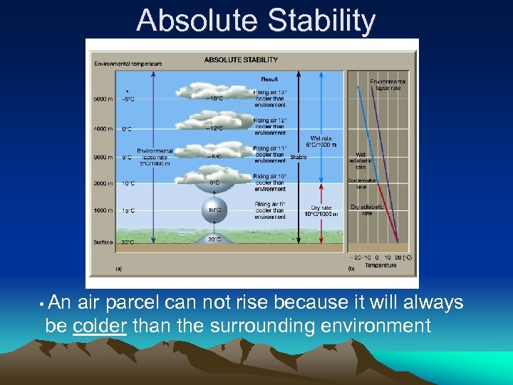 Absolute Stability • An air parcel can not rise because it will always be