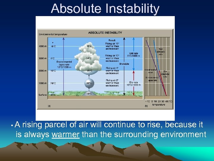 Absolute Instability • A rising parcel of air will continue to rise, because it