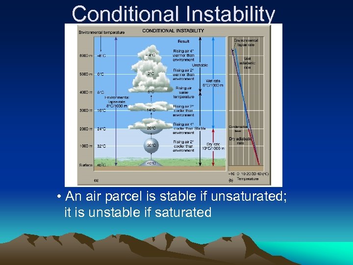 Conditional Instability • An air parcel is stable if unsaturated; it is unstable if