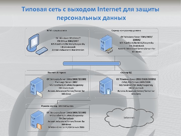 Семирубежная модель защиты презентация