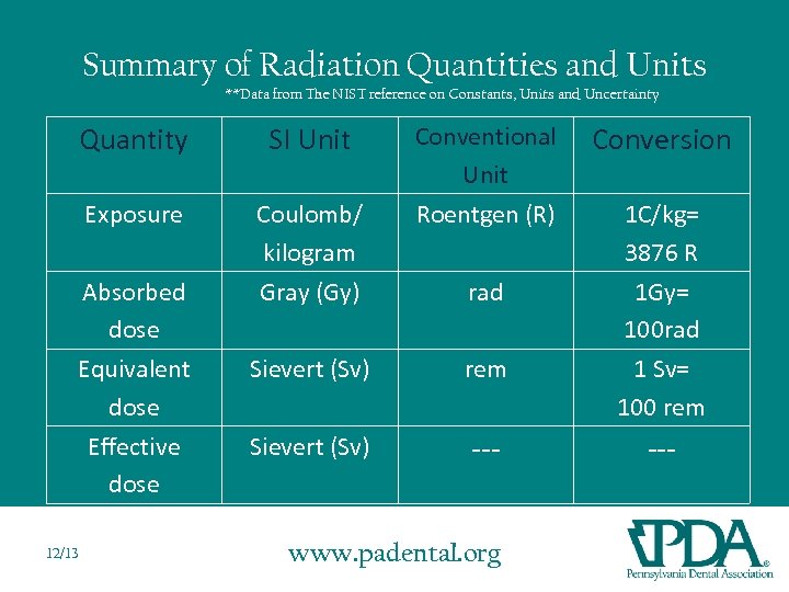 Summary of Radiation Quantities and Units **Data from The NIST reference on Constants, Units