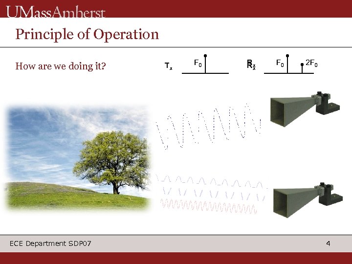 Principle of Operation How are we doing it? ECE Department SDP 07 Tx F