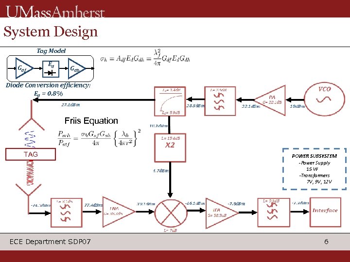 System Design Tag Model Gdf Ed Gdh Diode Conversion efficiency: Ed = 0. 8%