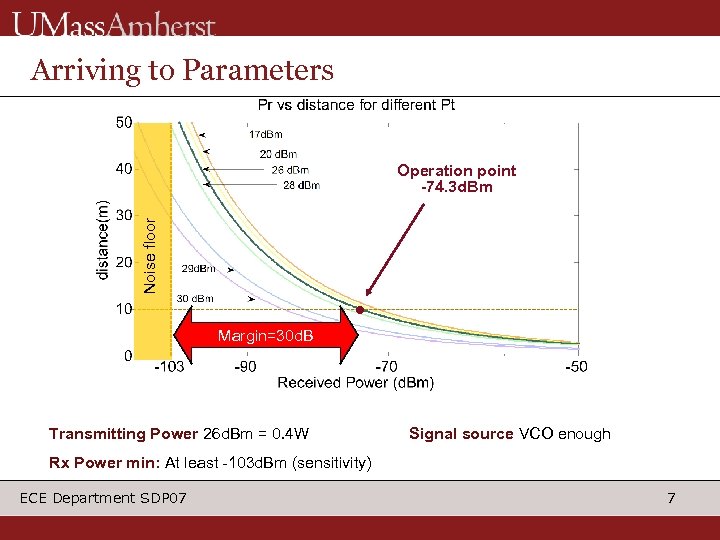 Arriving to Parameters Noise floor Operation point -74. 3 d. Bm Margin=30 d. B