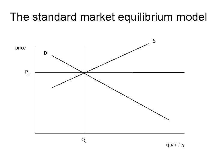 The standard market equilibrium model S price D P 1 Q 1 quantity 