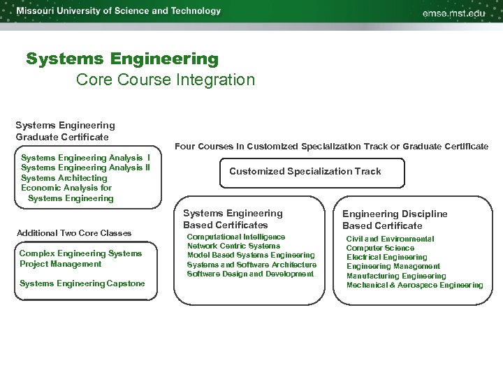 Systems Engineering Core Course Integration Systems Engineering Graduate Certificate Systems Engineering Analysis II Systems