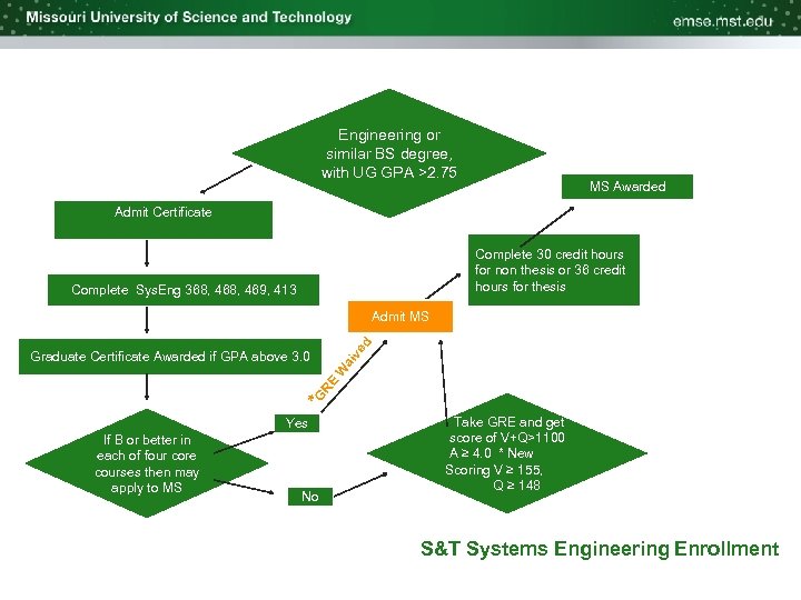 Engineering or similar BS degree, with UG GPA >2. 75 MS Awarded Admit Certificate