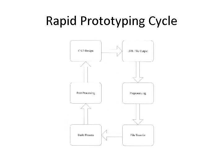 Rapid Prototyping Cycle 