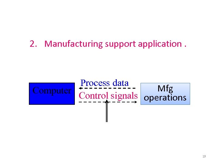 2. Manufacturing support application. Process data Mfg Computer Control signals operations 19 