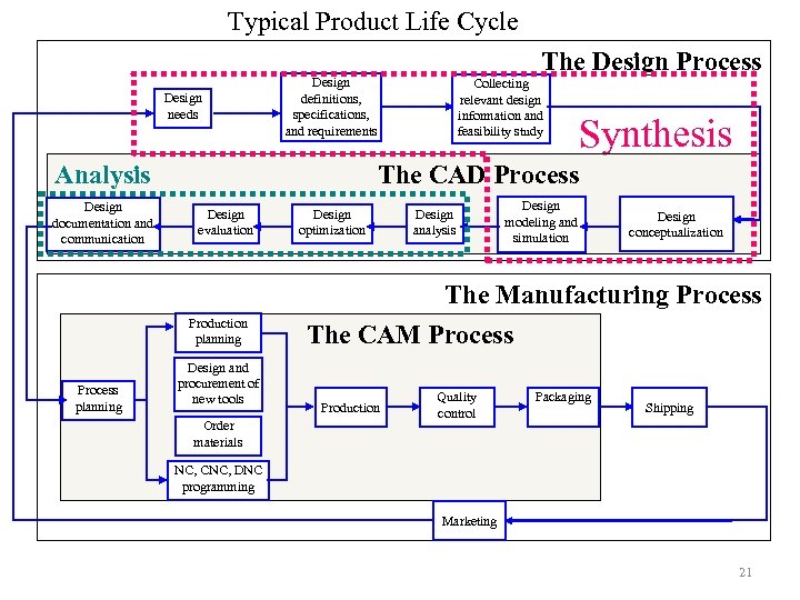 Typical Product Life Cycle Design needs Design definitions, specifications, and requirements Analysis Design documentation