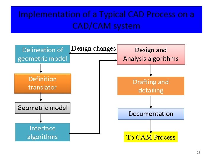 Implementation of a Typical CAD Process on a CAD/CAM system Design and Delineation of