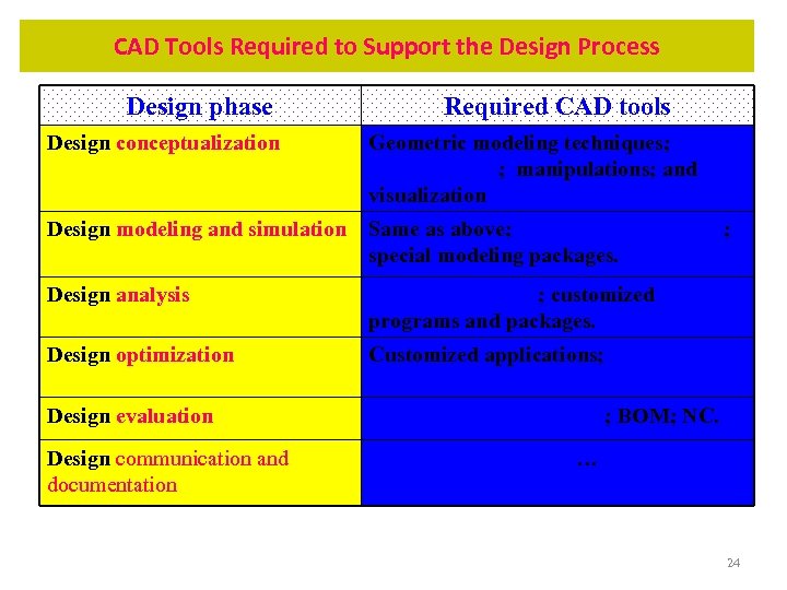 CAD Tools Required to Support the Design Process Design phase Required CAD tools Design