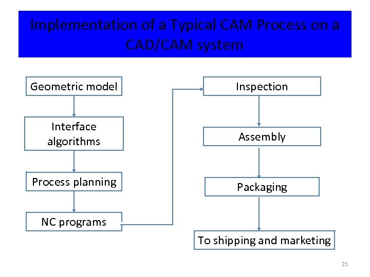 Implementation of a Typical CAM Process on a CAD/CAM system Geometric model Inspection Interface