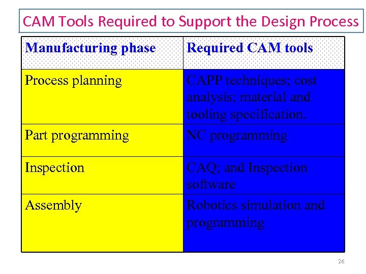 CAM Tools Required to Support the Design Process Manufacturing phase Required CAM tools Process