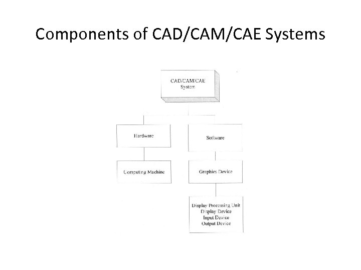 Components of CAD/CAM/CAE Systems 