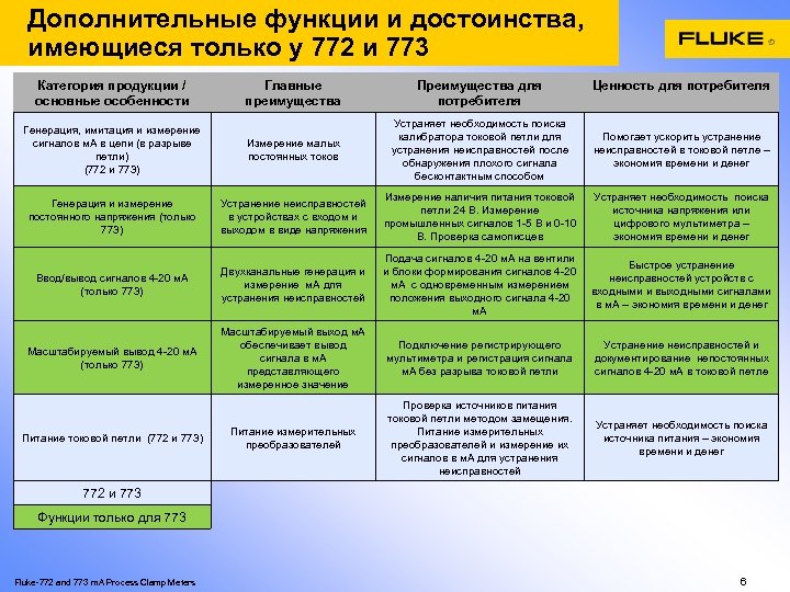 Дополнительные функции и достоинства, имеющиеся только у 772 и 773 Категория продукции / основные