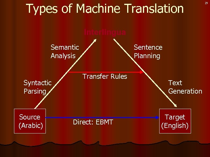 Types of Machine Translation Interlingua Semantic Analysis Syntactic Parsing Source (Arabic) Sentence Planning Transfer