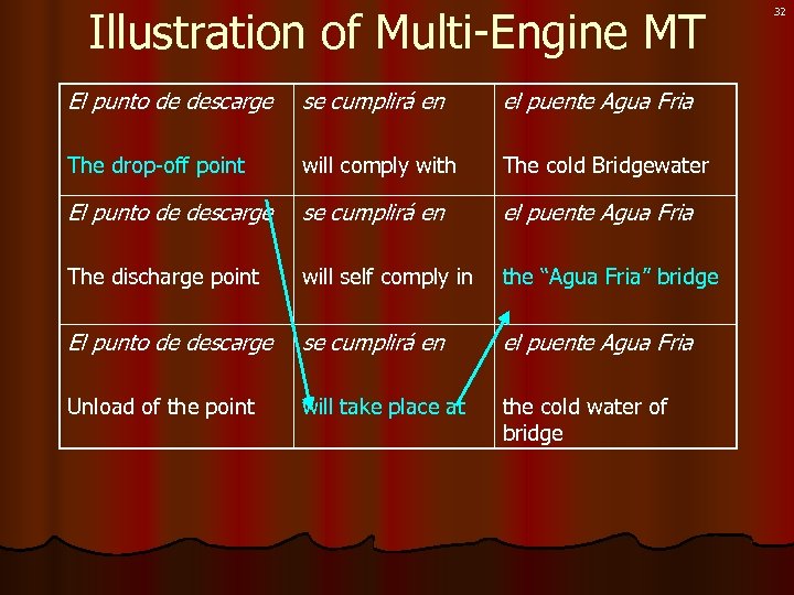 Illustration of Multi-Engine MT El punto de descarge se cumplirá en el puente Agua